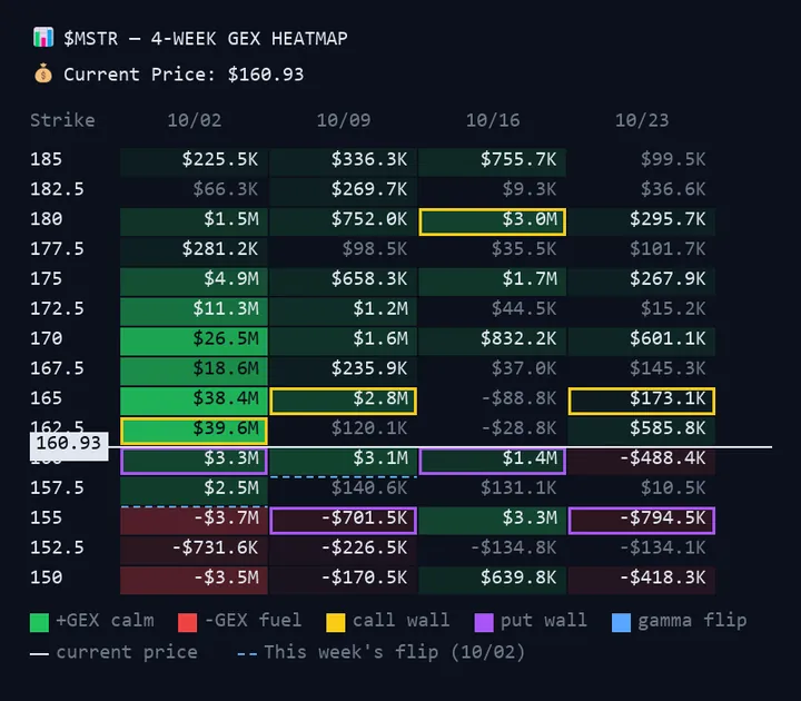 $MSTR 4-week gamma heatmap, posted Oct 1