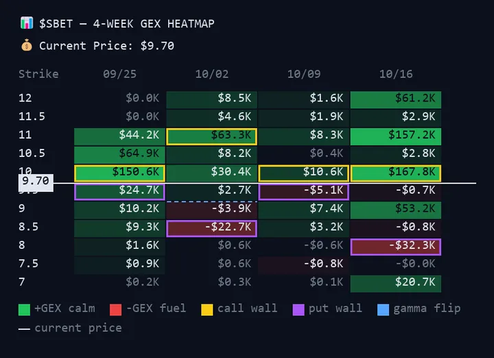 $SBET 4-week gamma heatmap, posted Sep 24