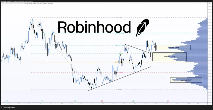 $HOOD daily · Fib levels + volume shelves, posted Oct 1